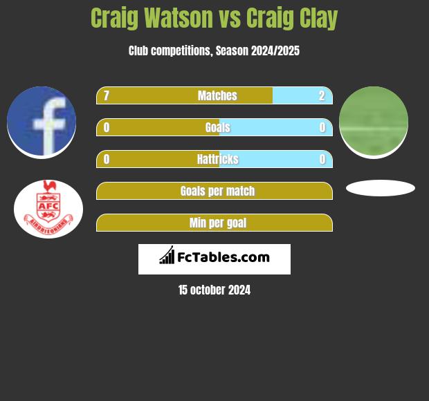 Craig Watson vs Craig Clay h2h player stats