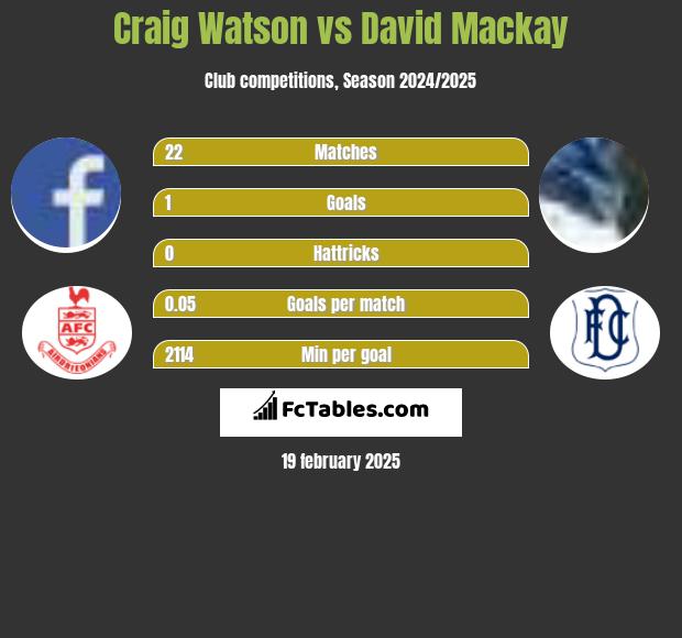 Craig Watson vs David Mackay h2h player stats