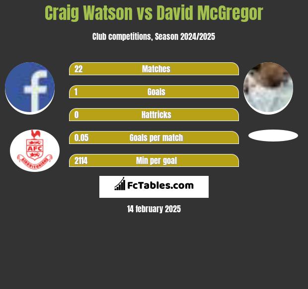 Craig Watson vs David McGregor h2h player stats