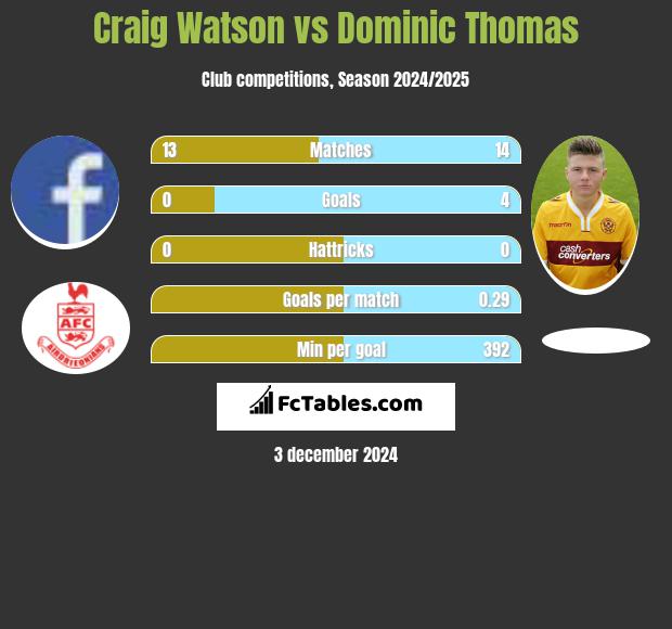 Craig Watson vs Dominic Thomas h2h player stats