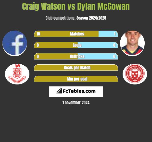 Craig Watson vs Dylan McGowan h2h player stats