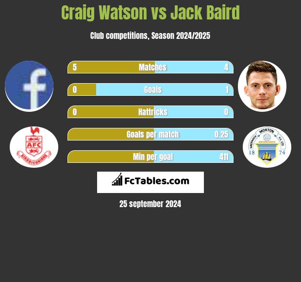 Craig Watson vs Jack Baird h2h player stats