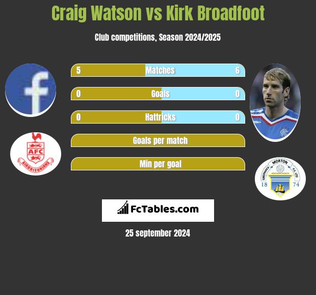 Craig Watson vs Kirk Broadfoot h2h player stats