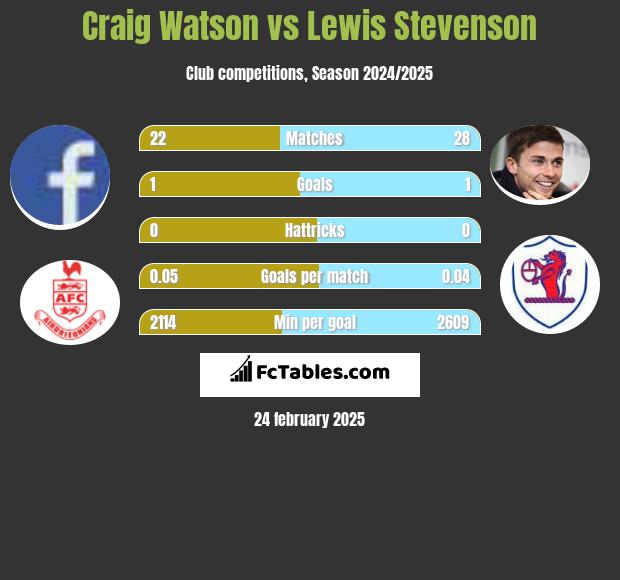 Craig Watson vs Lewis Stevenson h2h player stats