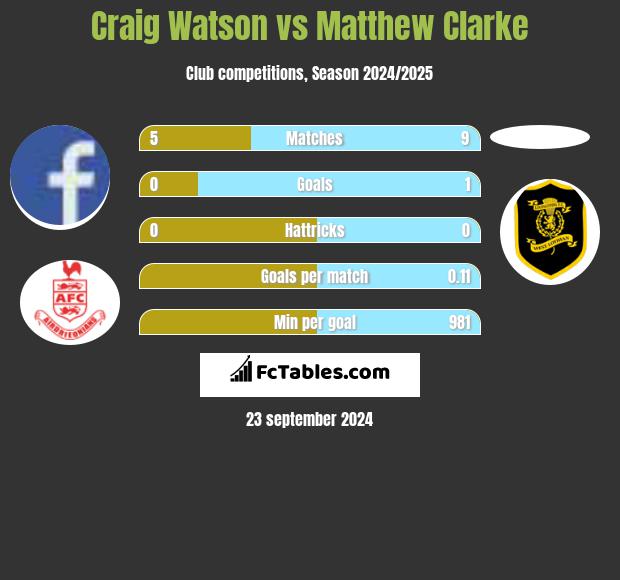 Craig Watson vs Matthew Clarke h2h player stats