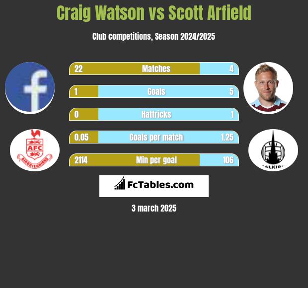 Craig Watson vs Scott Arfield h2h player stats