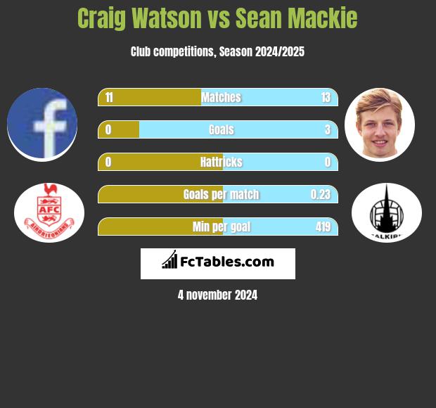 Craig Watson vs Sean Mackie h2h player stats