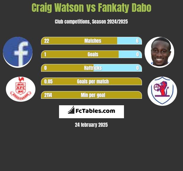 Craig Watson vs Fankaty Dabo h2h player stats