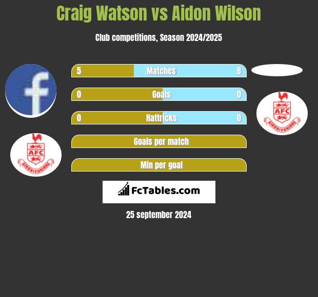 Craig Watson vs Aidon Wilson h2h player stats