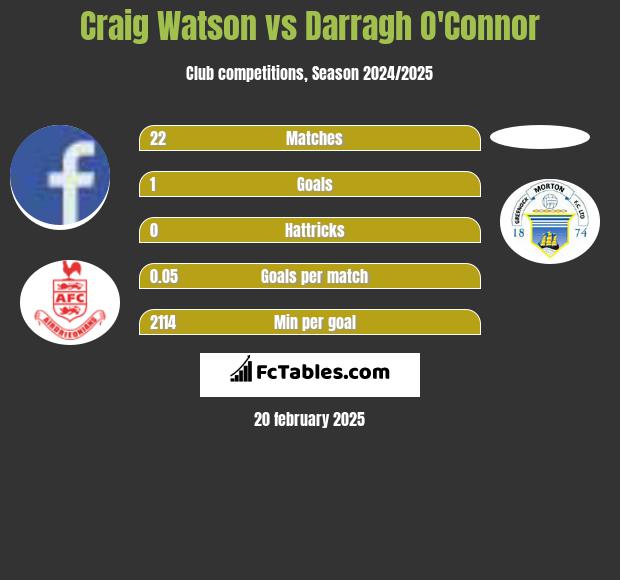 Craig Watson vs Darragh O'Connor h2h player stats