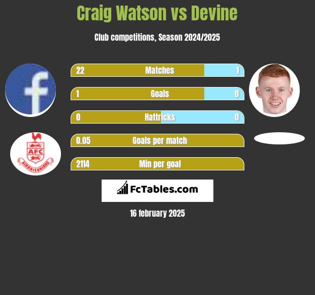 Craig Watson vs Devine h2h player stats