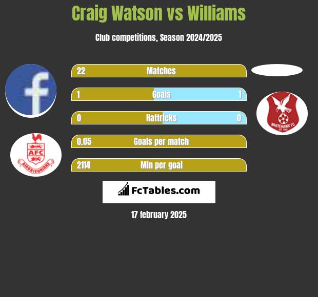 Craig Watson vs Williams h2h player stats