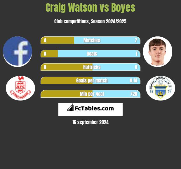 Craig Watson vs Boyes h2h player stats