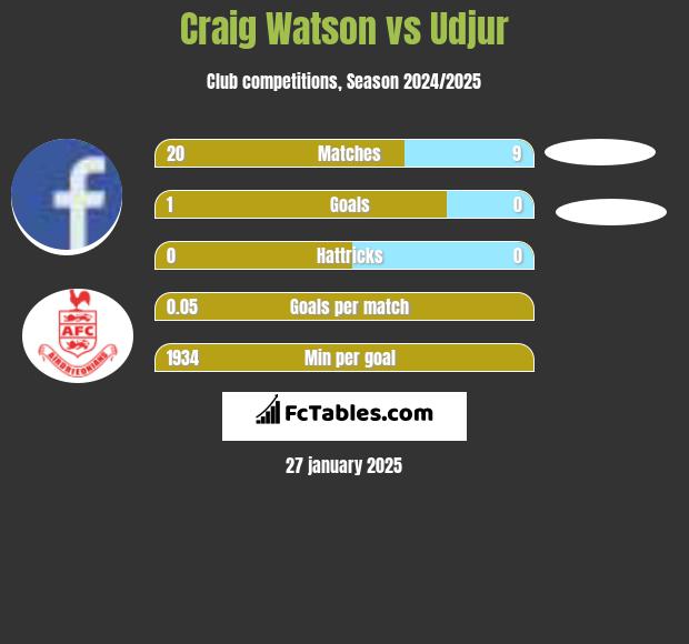 Craig Watson vs Udjur h2h player stats