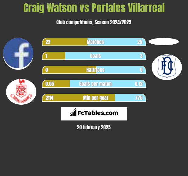 Craig Watson vs Portales Villarreal h2h player stats