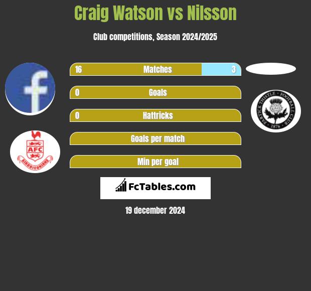 Craig Watson vs Nilsson h2h player stats