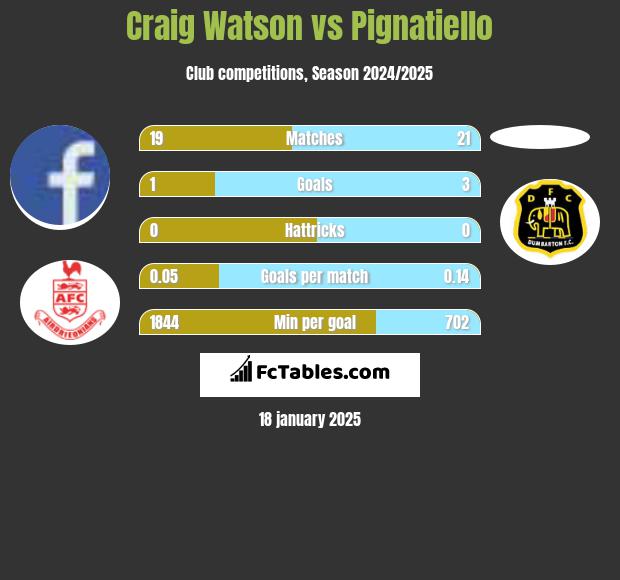 Craig Watson vs Pignatiello h2h player stats