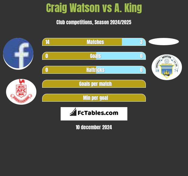 Craig Watson vs A. King h2h player stats