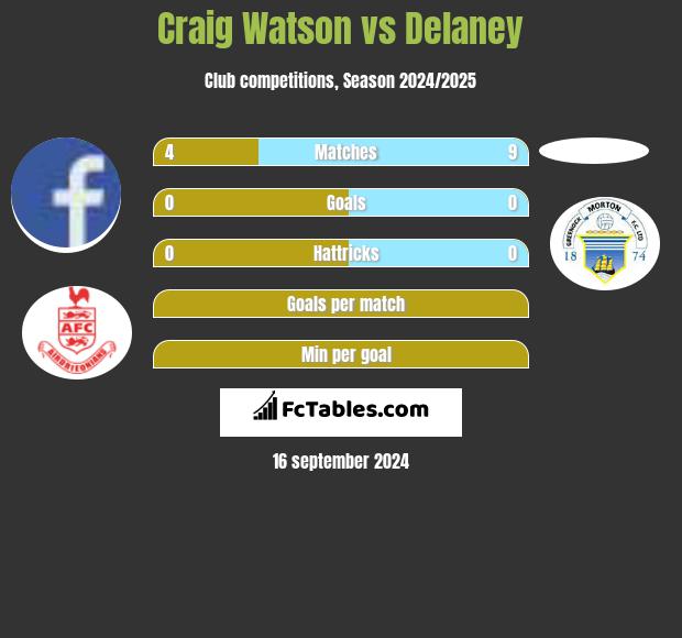 Craig Watson vs Delaney h2h player stats