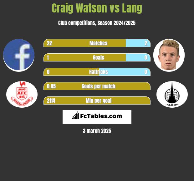 Craig Watson vs Lang h2h player stats