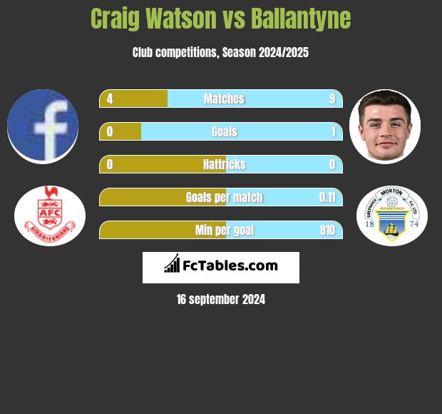 Craig Watson vs Ballantyne h2h player stats