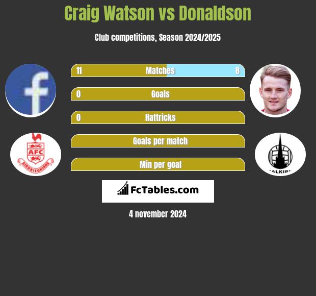 Craig Watson vs Donaldson h2h player stats