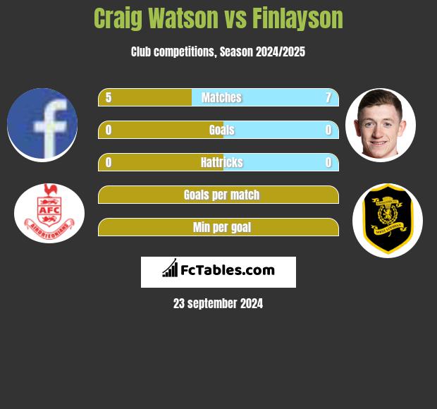 Craig Watson vs Finlayson h2h player stats