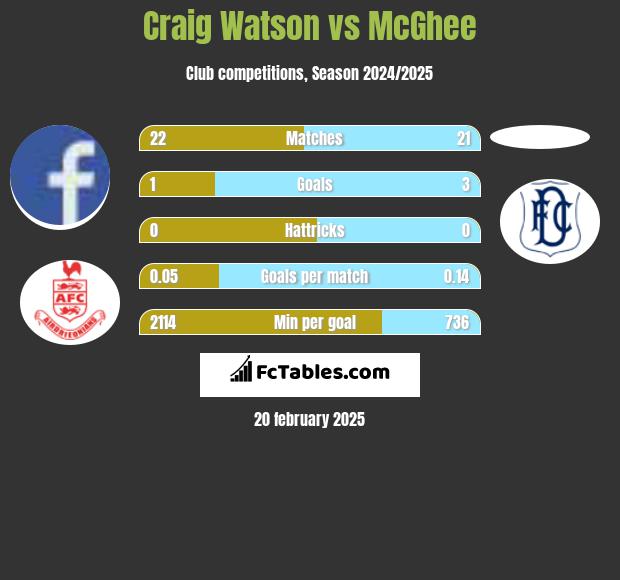 Craig Watson vs McGhee h2h player stats