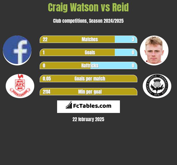 Craig Watson vs Reid h2h player stats