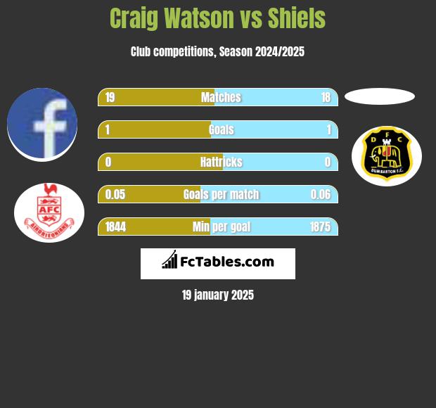 Craig Watson vs Shiels h2h player stats