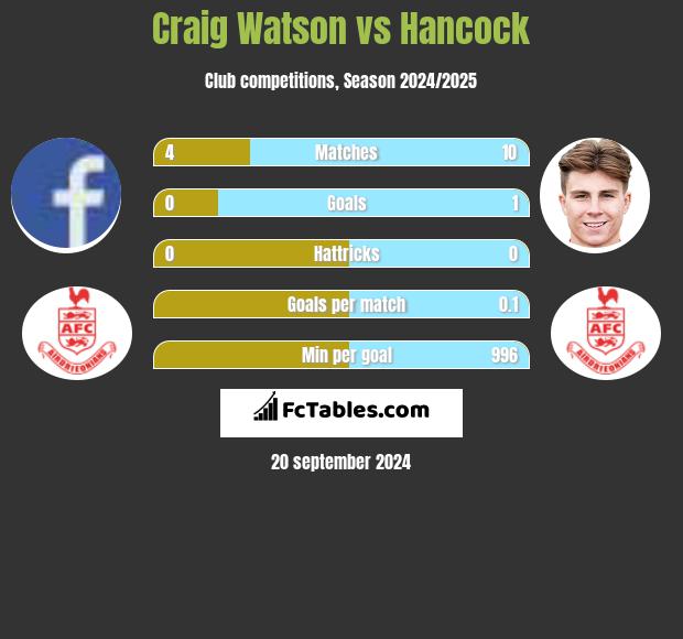 Craig Watson vs Hancock h2h player stats