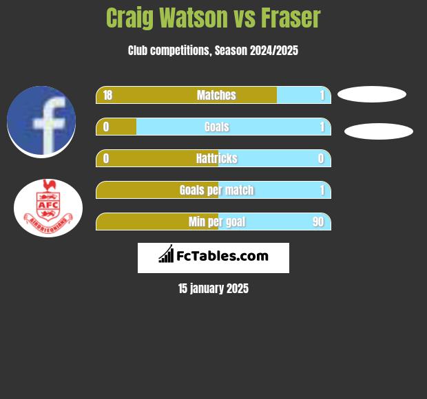 Craig Watson vs Fraser h2h player stats