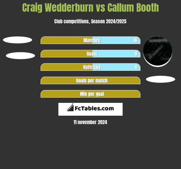 Craig Wedderburn vs Callum Booth h2h player stats