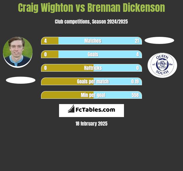 Craig Wighton vs Brennan Dickenson h2h player stats