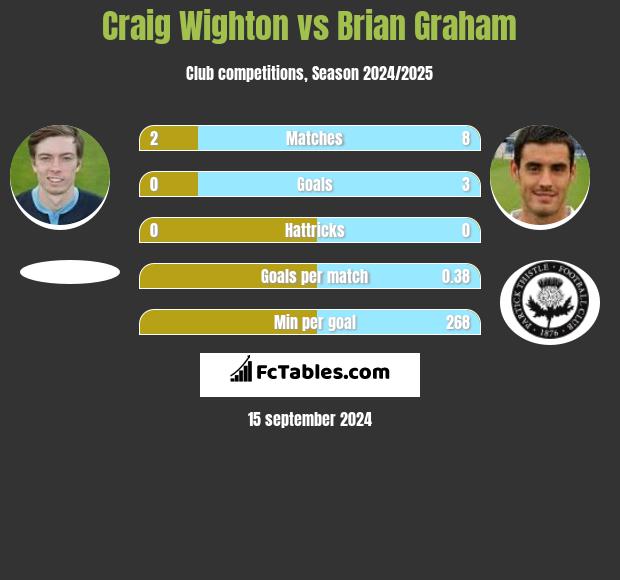 Craig Wighton vs Brian Graham h2h player stats