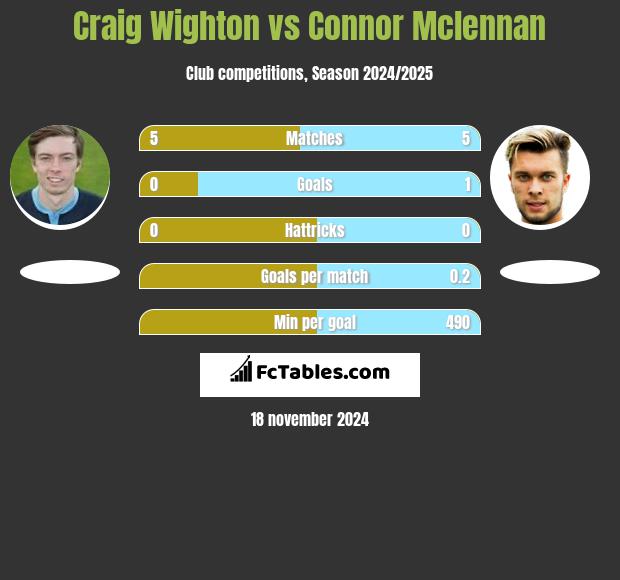 Craig Wighton vs Connor Mclennan h2h player stats