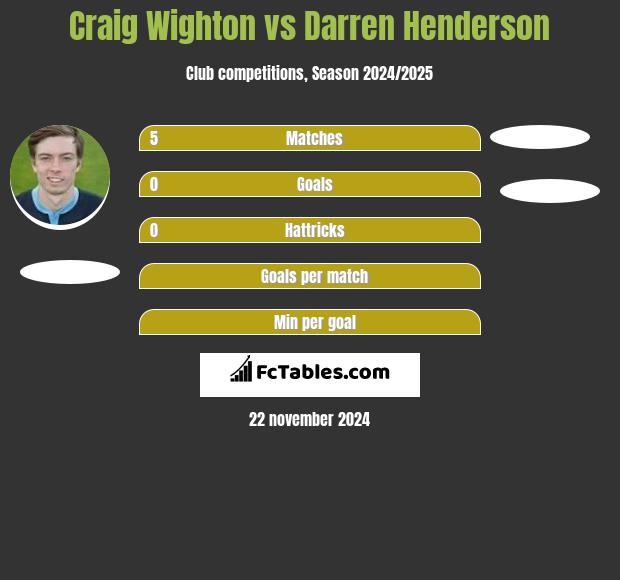 Craig Wighton vs Darren Henderson h2h player stats