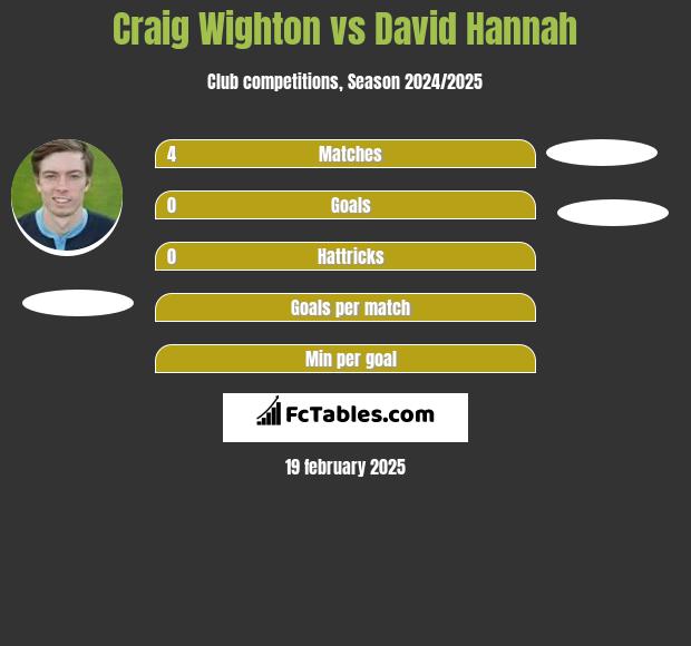 Craig Wighton vs David Hannah h2h player stats