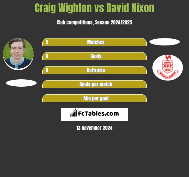 Craig Wighton vs David Nixon h2h player stats