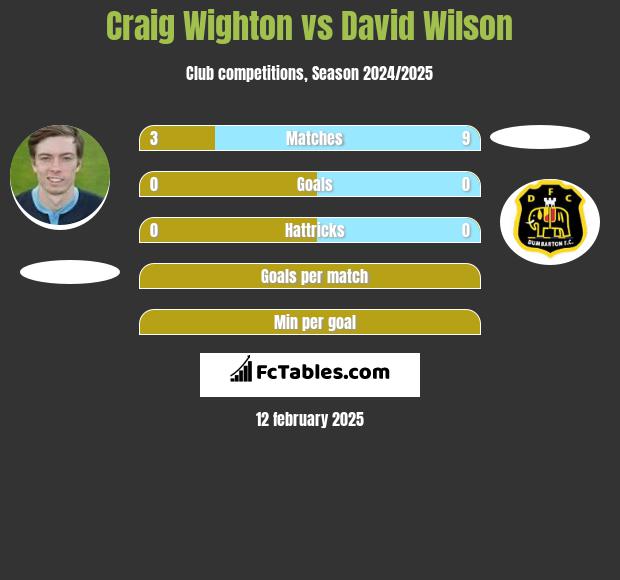 Craig Wighton vs David Wilson h2h player stats