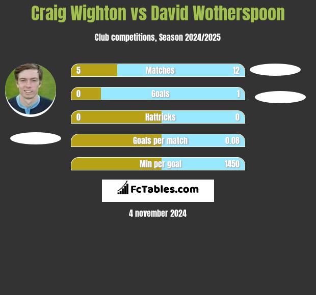 Craig Wighton vs David Wotherspoon h2h player stats