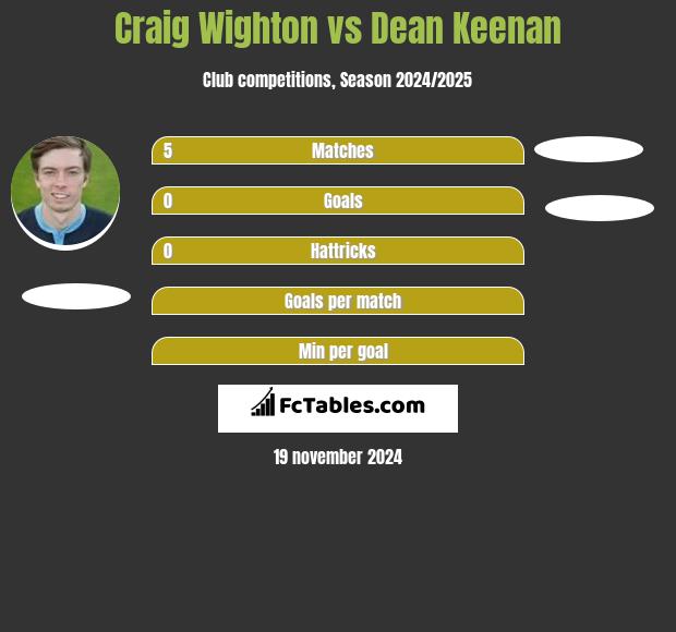 Craig Wighton vs Dean Keenan h2h player stats