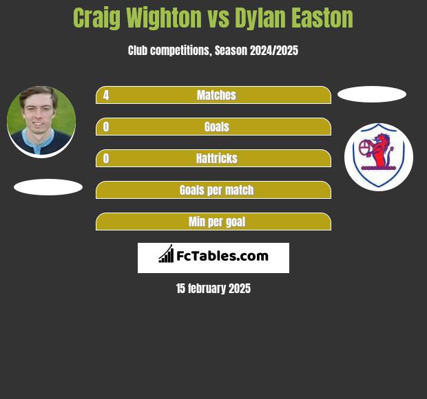 Craig Wighton vs Dylan Easton h2h player stats