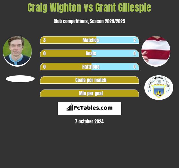 Craig Wighton vs Grant Gillespie h2h player stats