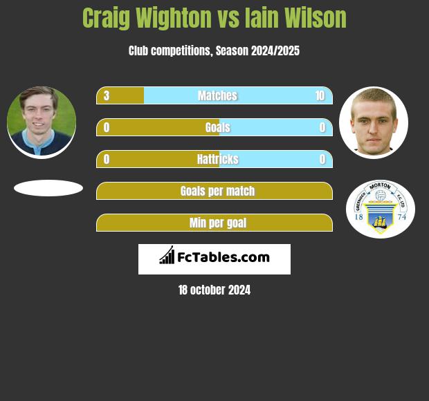 Craig Wighton vs Iain Wilson h2h player stats