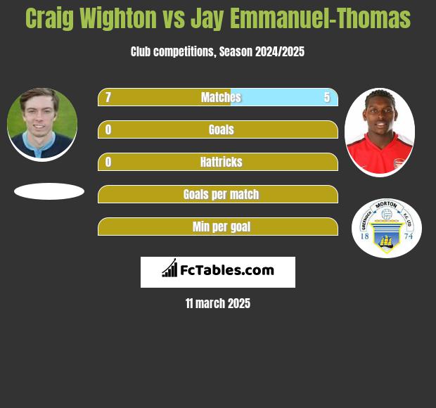 Craig Wighton vs Jay Emmanuel-Thomas h2h player stats