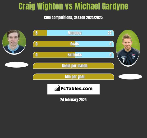 Craig Wighton vs Michael Gardyne h2h player stats