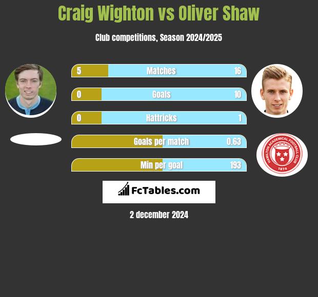 Craig Wighton vs Oliver Shaw h2h player stats