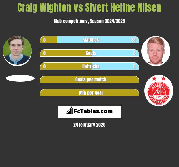 Craig Wighton vs Sivert Heltne Nilsen h2h player stats