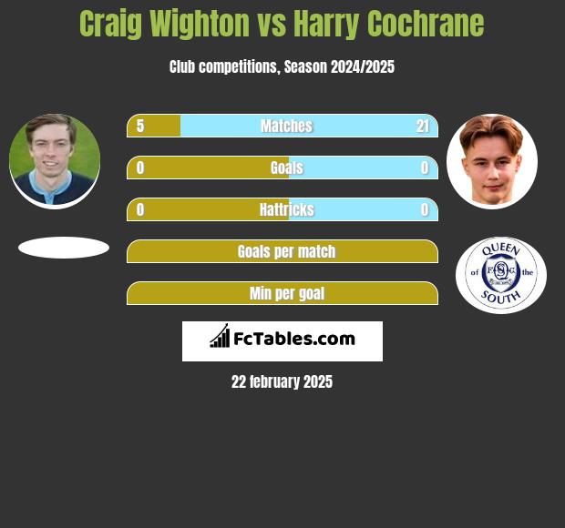 Craig Wighton vs Harry Cochrane h2h player stats